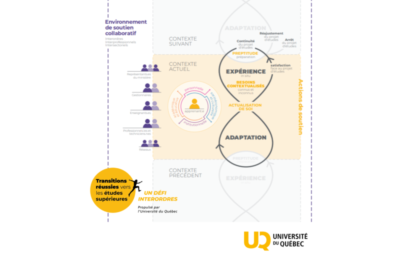Image deModèle de soutien aux transitions interordres réussies